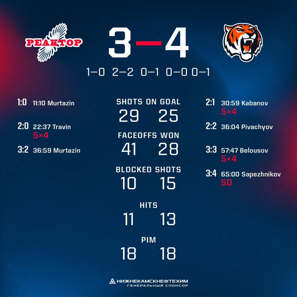 Reaktor vs Amurskie Tigry