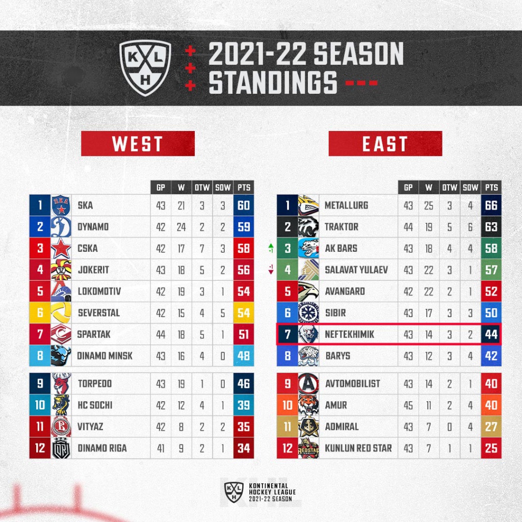 Standings 12/27/21