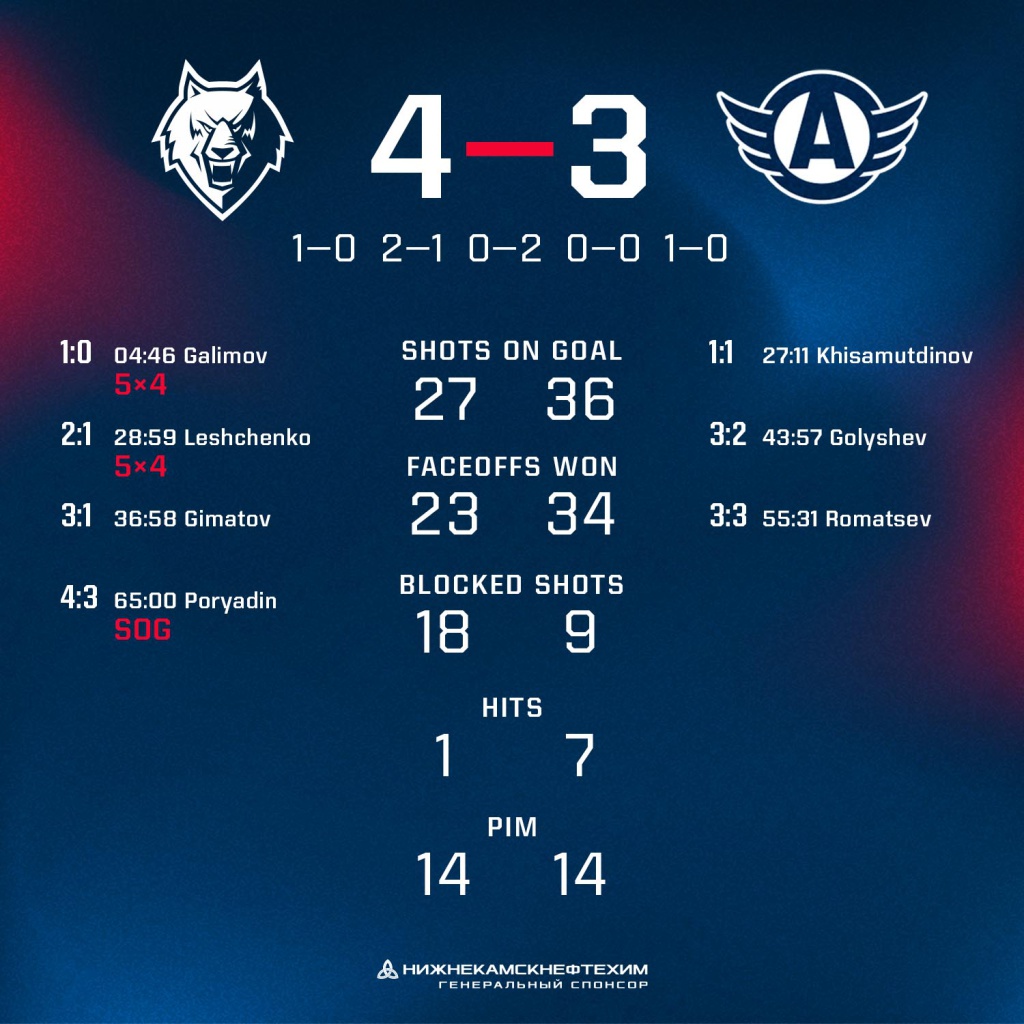 Stats vs Avtomobilist