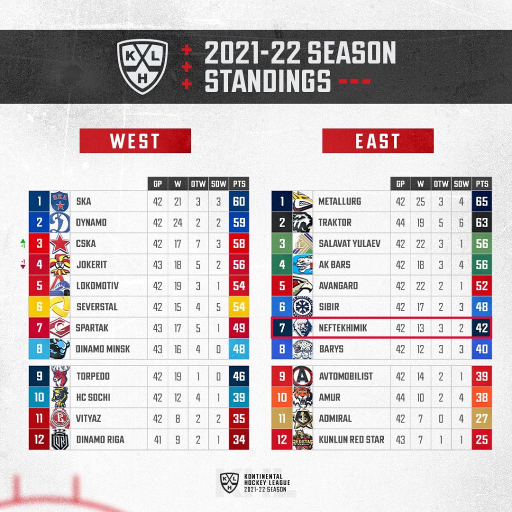 Standings 12/25/21